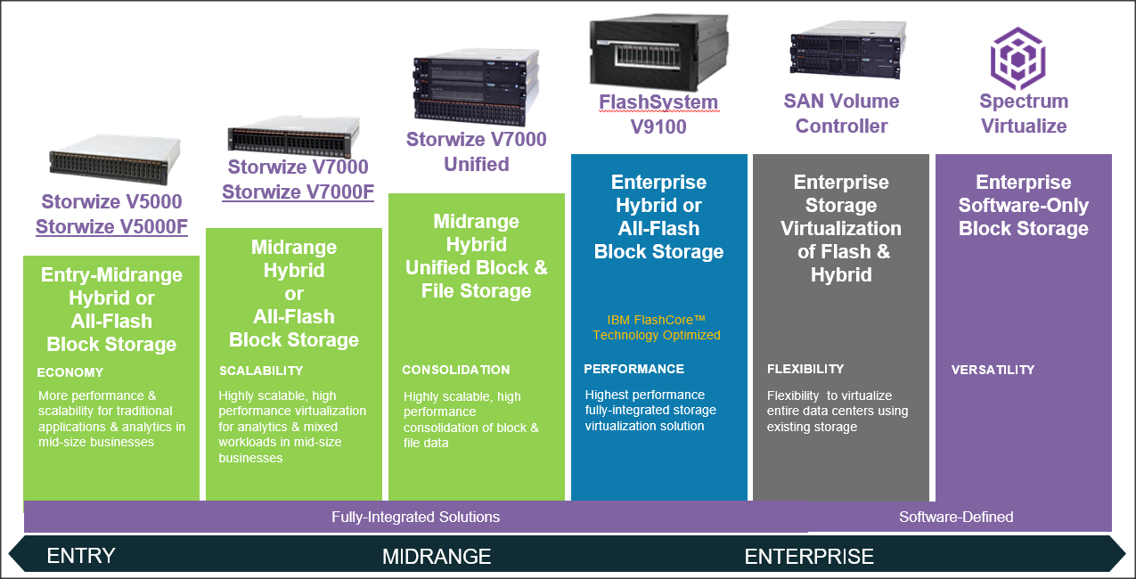 ibm storwize portfolio