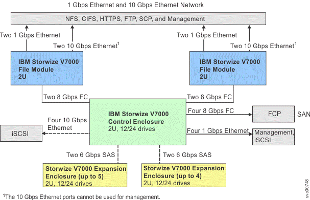 ibm storwize v7000 arcitect