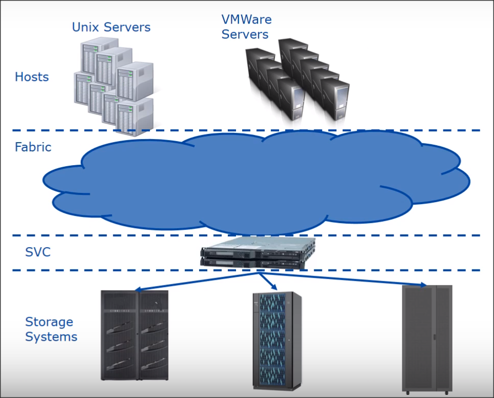 ibm storwize vmware
