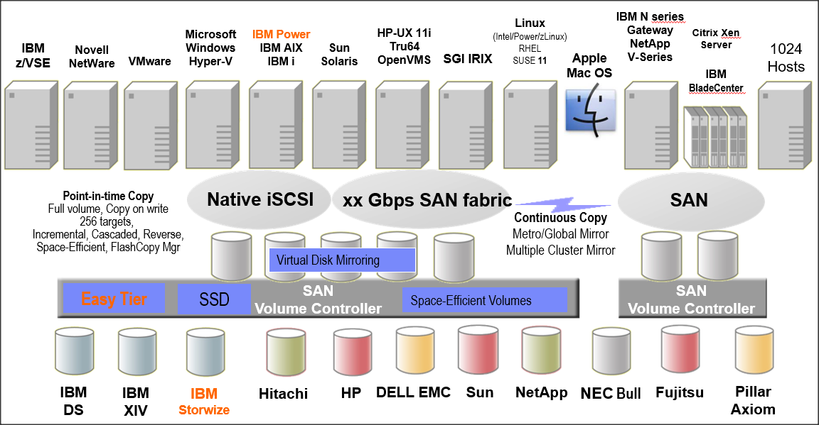 ibm storwize vmware2