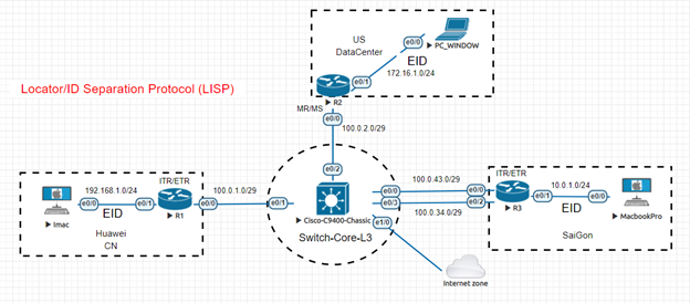 Locator ID Separation Protocol (Giao thức định tuyến LISP) Mô hình lab LISP