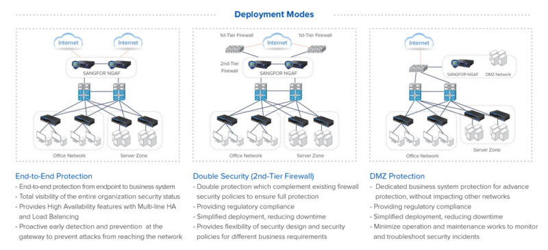 Firewall Sangfor Ngaf M5500 F I – Thiết Bị Tường Lửa