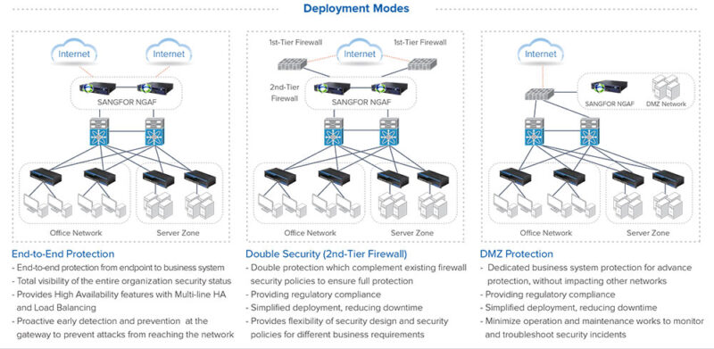 Firewall Sangfor Ngaf M5100 F I Thiết Bị Tường Lửa