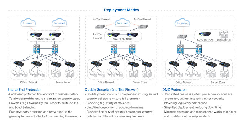 Firewall Sangfor Ngaf M5200 F I – Thiết Bị Tường Lửa