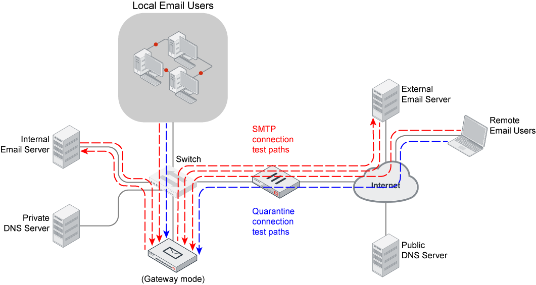 Bảo vệ Server Mail Security Email topology