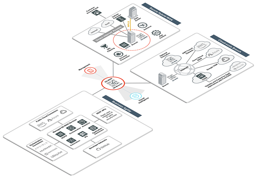 SD WAN Fortigate 1