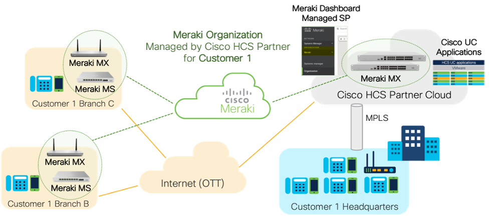 SD WAN Meraki 1