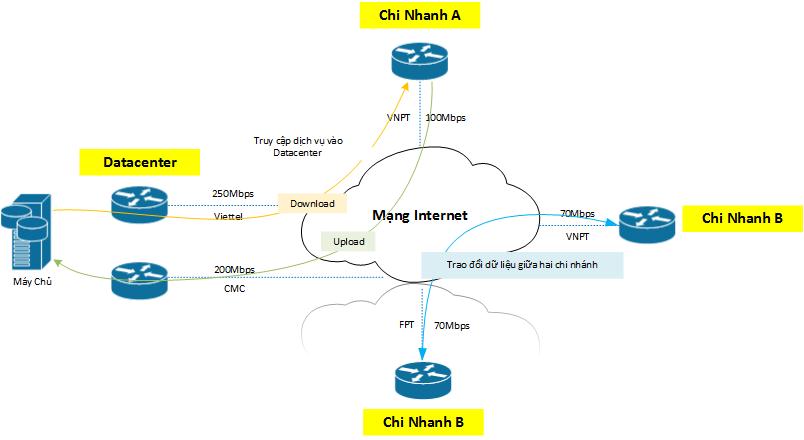 Load Balancing