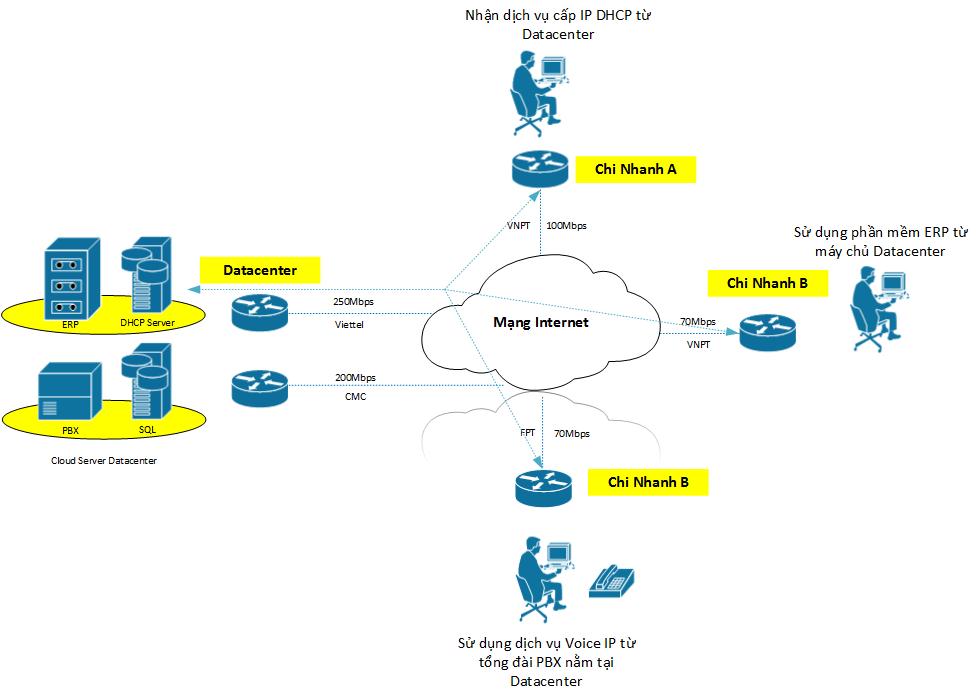 Services Centrallization