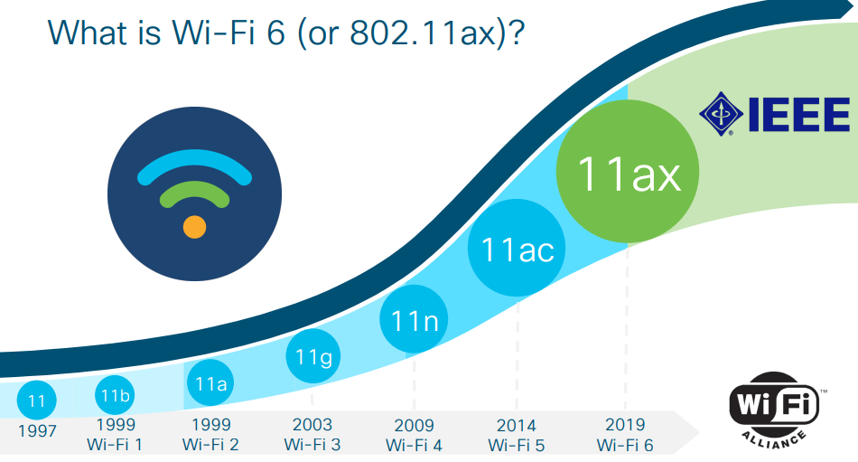 Tìm hiểu về tiêu chuẩn Wi-Fi 6 Lich su phat trien