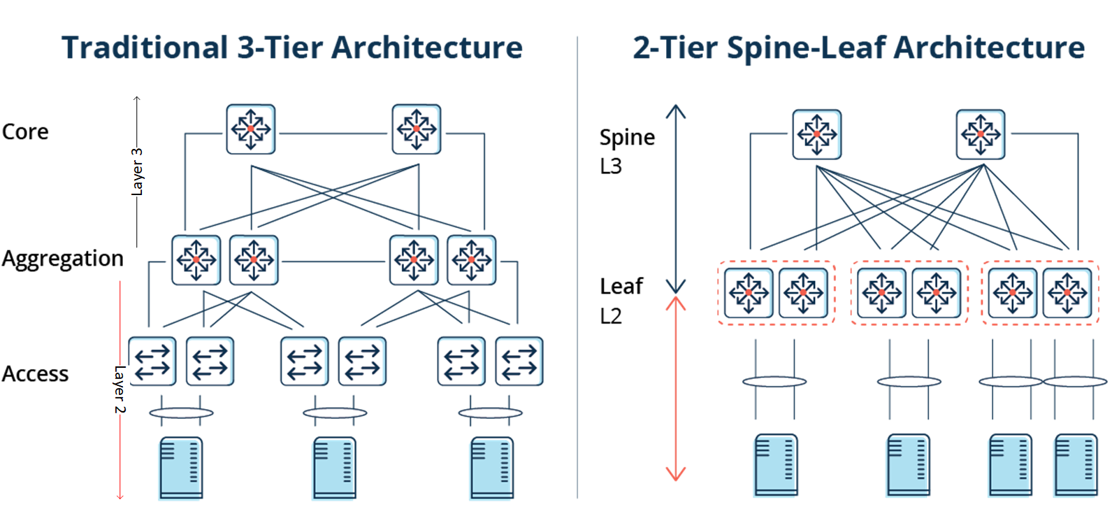 Layer Tier