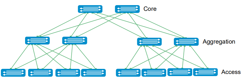 Network Level 3 Layer