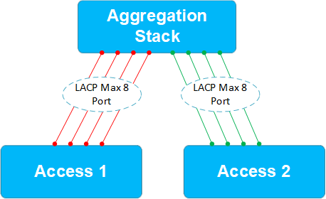 Stack