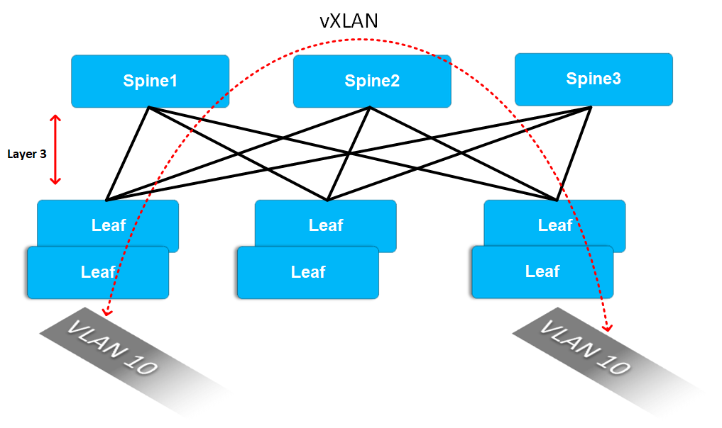 VXLAN