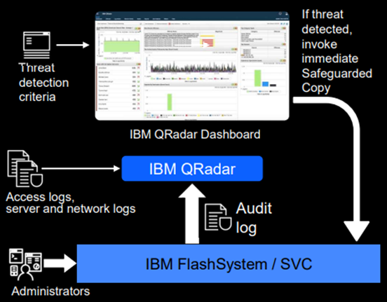 Bảo vệ dữ liệu chủ động trên nền tảng lưu trữ IBM FlashSystem phục vụ cho Chuyển đổi số an toàn lưu trữ IBM FlashSystem