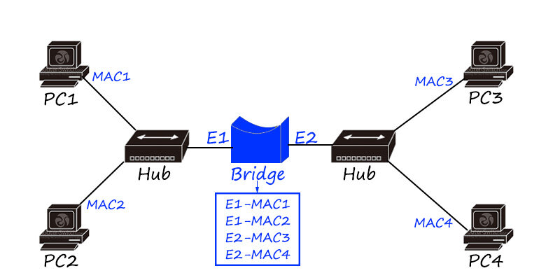 Thiết bị mạng là gì? Top 9 câu hỏi về thiết bị mạng thiết bị bridge