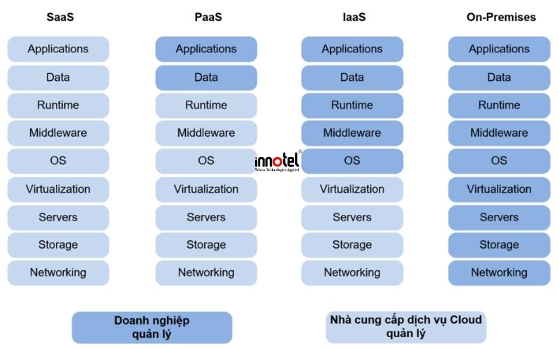 Điện toán đám mây (Cloud): Các khái niệm cần biết Điện toán đám mây
