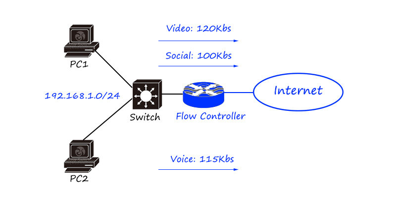 Thiết bị mạng là gì? Top 9 câu hỏi về thiết bị mạng thiết bị flow control 2