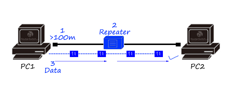 Thiết bị mạng là gì? Top 9 câu hỏi về thiết bị mạng repeater