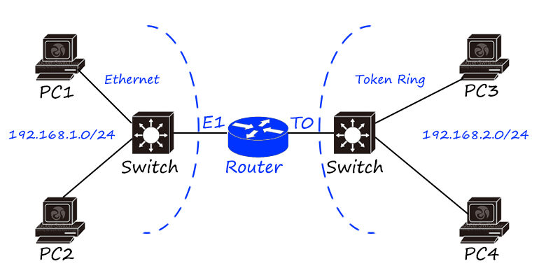 Thiết bị mạng là gì? Top 9 câu hỏi về thiết bị mạng router