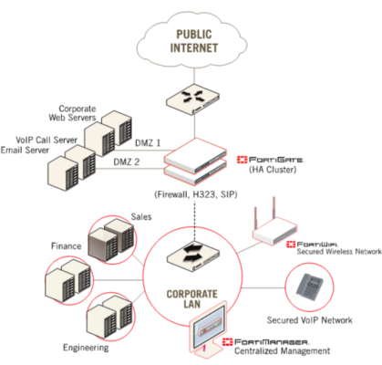 Fortinet FortiGate 