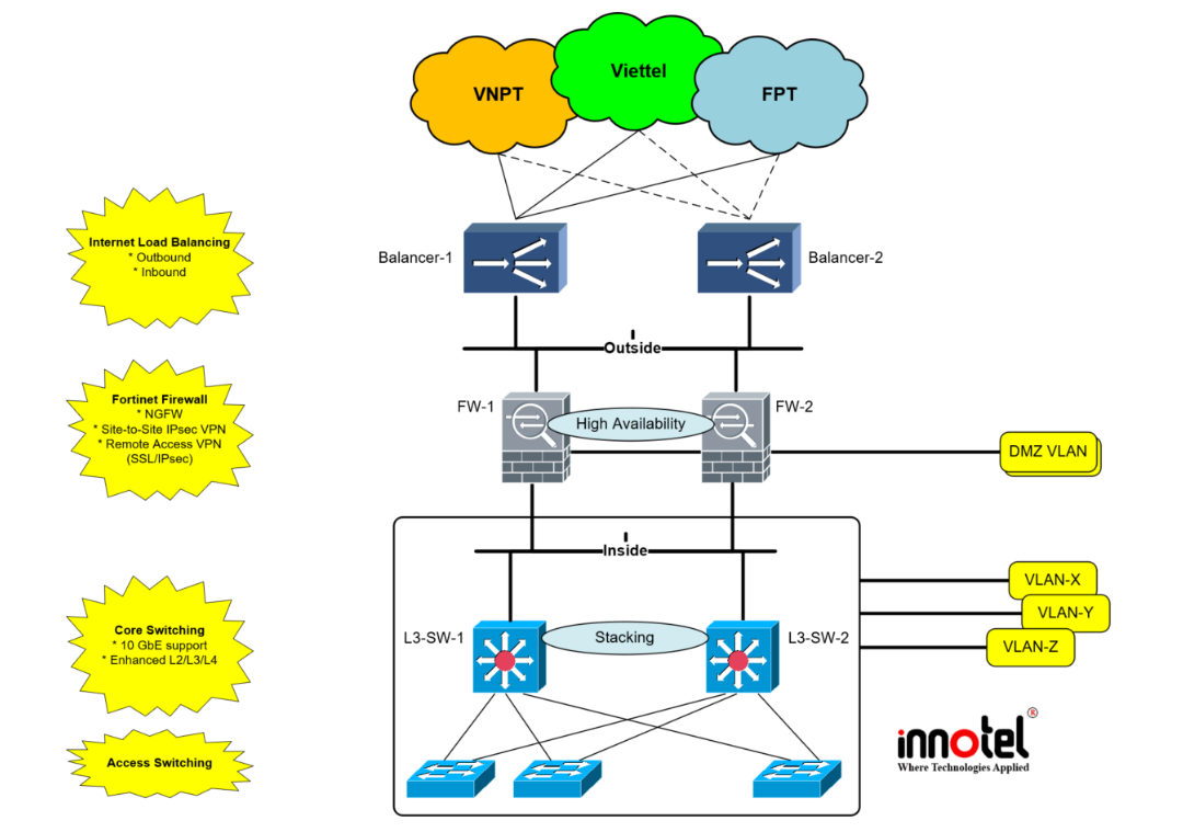 Fortinet FortiGate 