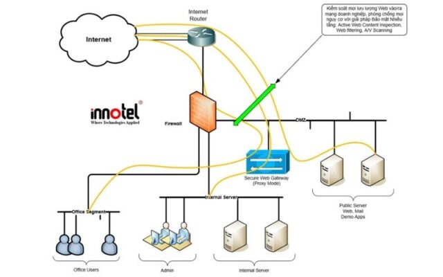 Quản lý Truy cập Internet tập trung cho Doanh nghiệp, đâu là giải pháp phù hợp? Quản lý Truy cập Internet tập trung