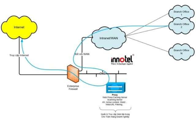 Quản lý Truy cập Internet tập trung cho Doanh nghiệp, đâu là giải pháp phù hợp? Quản lý Truy cập Internet tập trung