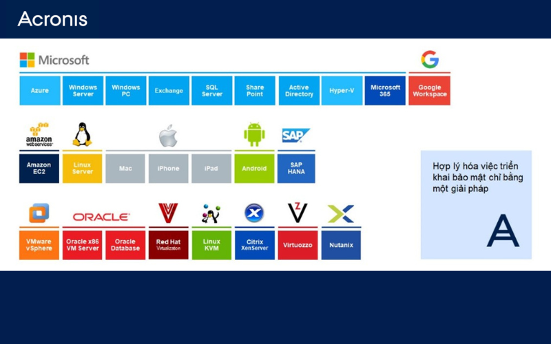 Acronis - Giải pháp bảo mật toàn diện trên nền tảng cloud cho DN Acronis