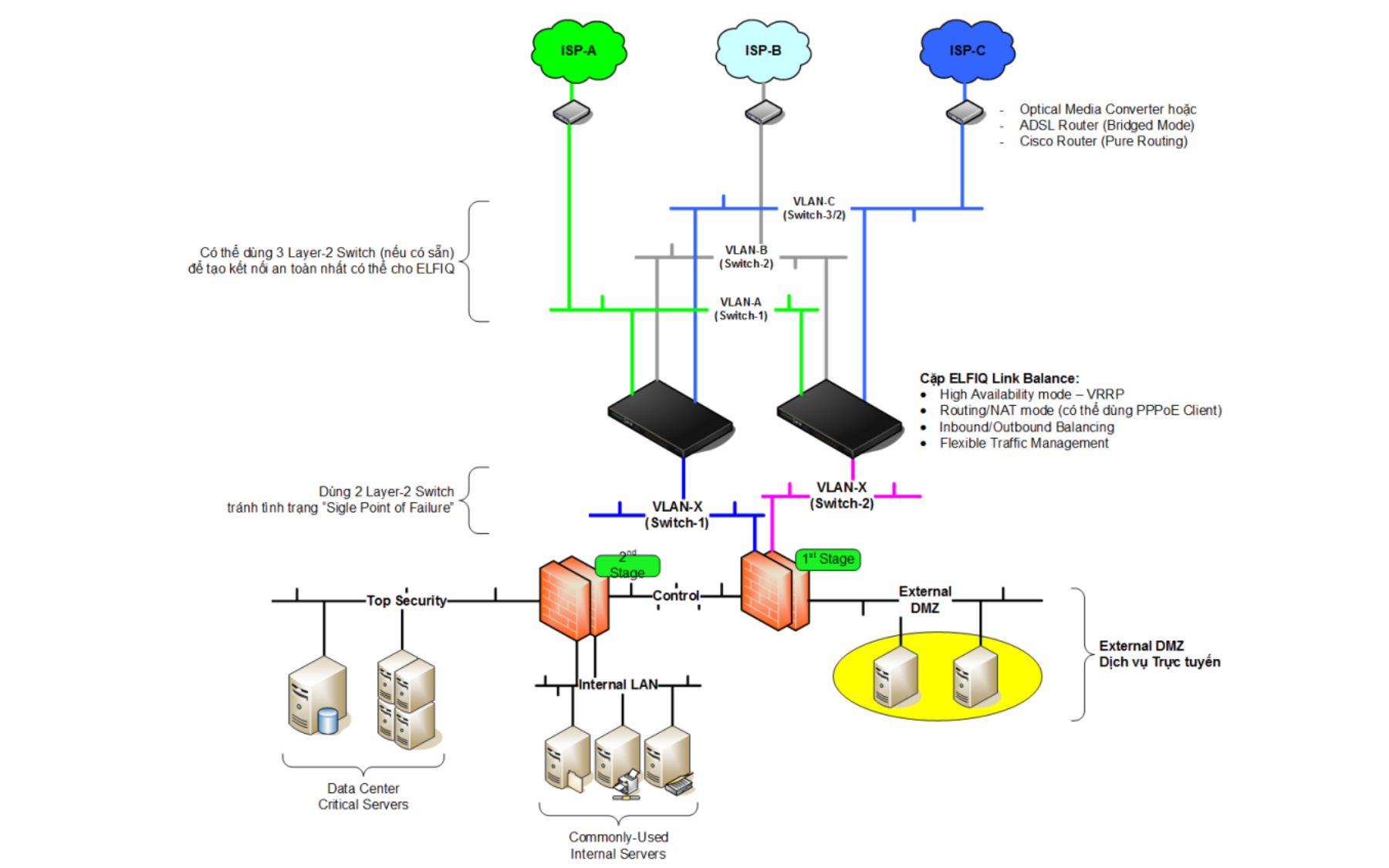 Kết nối Internet Tin cậy cho Doanh nghiệp