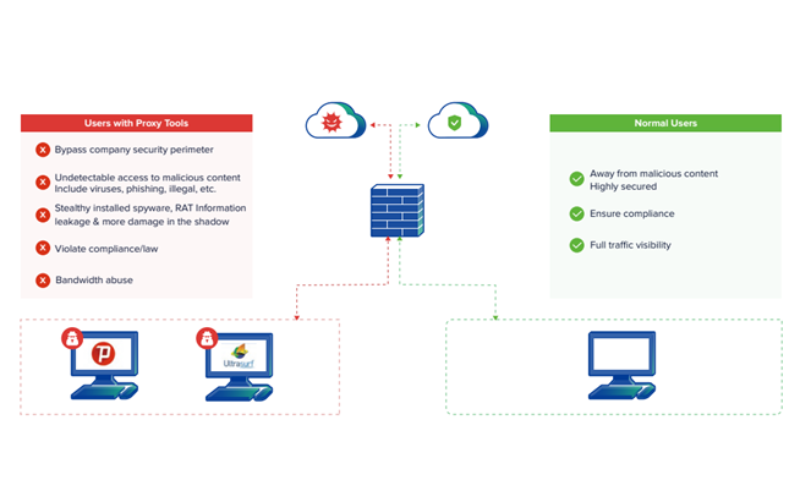 Sangfor IAG - Giải pháp quản lý truy cập Internet toàn diện Sangfor IAG - Internet Access Gateway