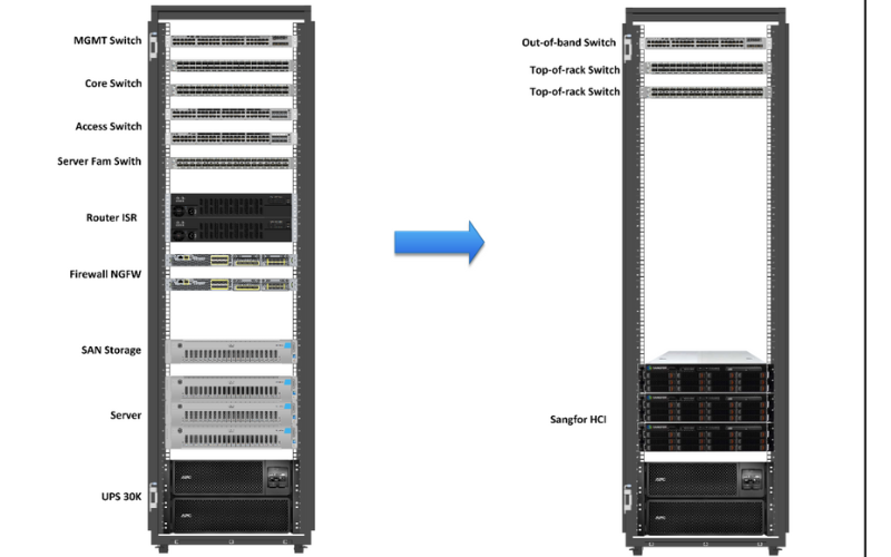 Mô hình truyền thống và Sangfor Hyper-Converged Infrastructure