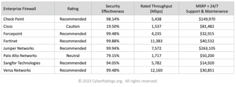 Sangfor Ngaf - Sản Phẩm Khuyến Nghị Sử Dụng Của CyberRating.org Sangfor Ngaf