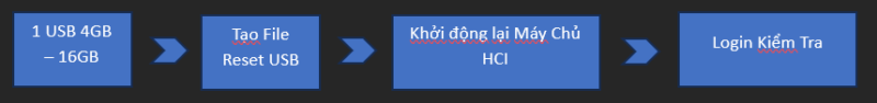 Reset Password Sangfor HCI - Hướng dẫn lấy lại mật khẩu Admin Hướng dẫn lấy lại mật khẩu Admin Reset Password Sangfor HCI