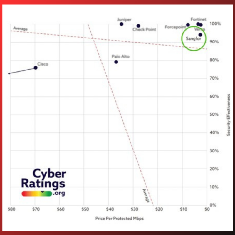Sangfor Ngaf - Sản Phẩm Khuyến Nghị Sử Dụng Của CyberRating.org Sangfor Ngaf