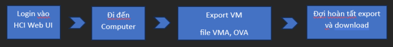 Qui trình tổng quát về các bước chính Export Virtual Machine SANGFOR HCI