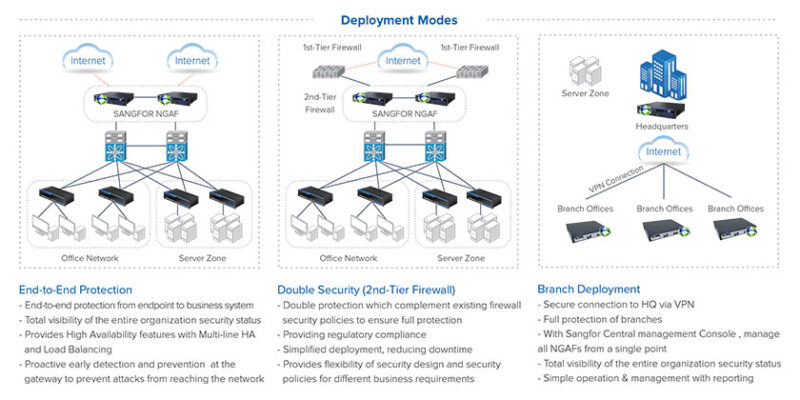Sangfor Ngfw M4500 F I Next Generation Firewall
