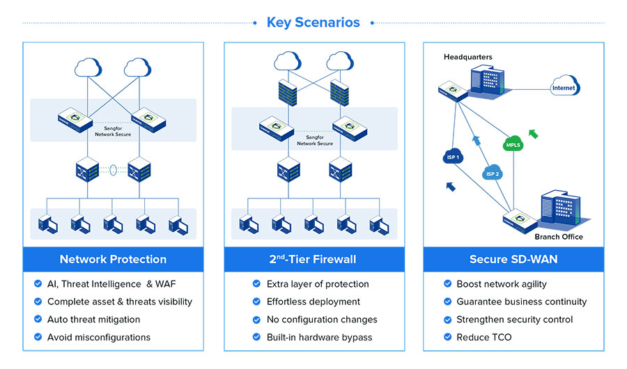 Firewall Sangfor Thế Hệ Tiếp Theo Sangfor Network Secure (sao Chép)