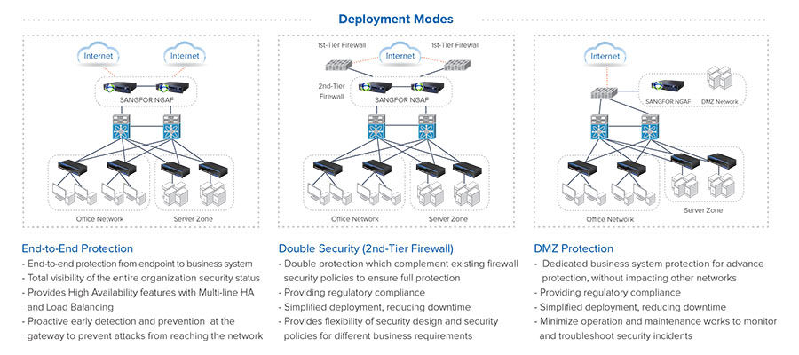 Firewall Sangfor Ngaf M5400 F I – Thiết Bị Tường Lửa
