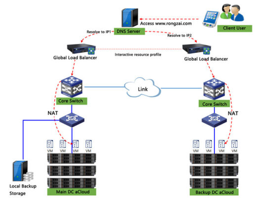 Giải Pháp Phục Hồi Sau Thảm Họa (disaster Recovery) Từ Sangfor Hci
