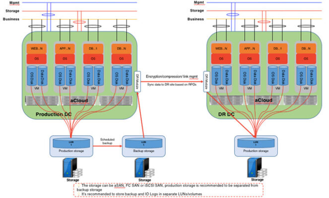 Giải Pháp Phục Hồi Sau Thảm Họa (disaster Recovery) Từ Sangfor Hci