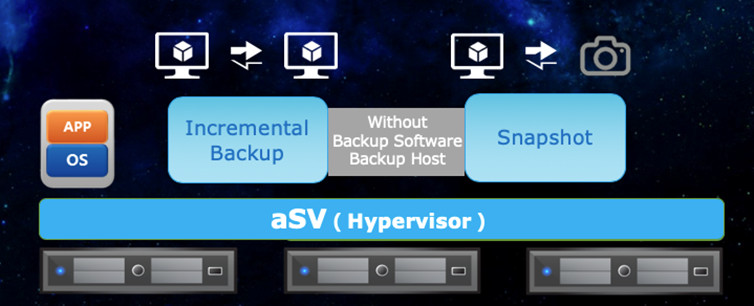 Giải Pháp Phục Hồi Sau Thảm Họa (disaster Recovery) Từ Sangfor Hci
