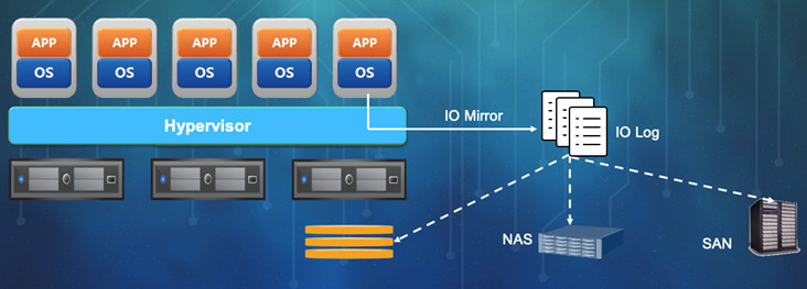 Giải Pháp Phục Hồi Sau Thảm Họa (disaster Recovery) Từ Sangfor Hci