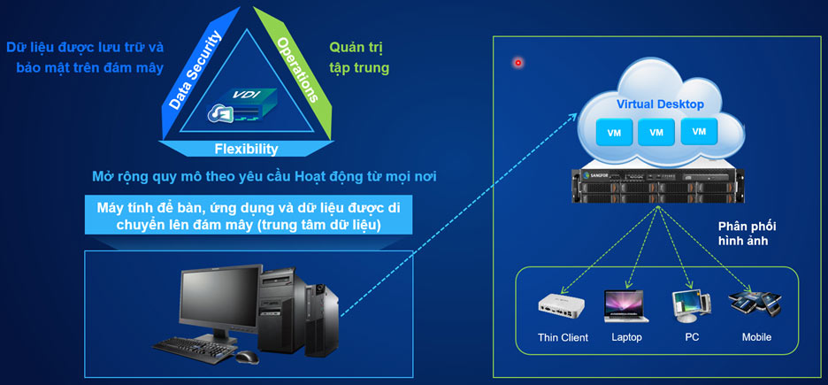 Chuyển đổi số trong y tế bệnh viện – Y tế số với Sangfor VDI Chuyển đổi Số Trong Y Tế Bệnh Viện – Y Tế Số Với Sangfor Vdi