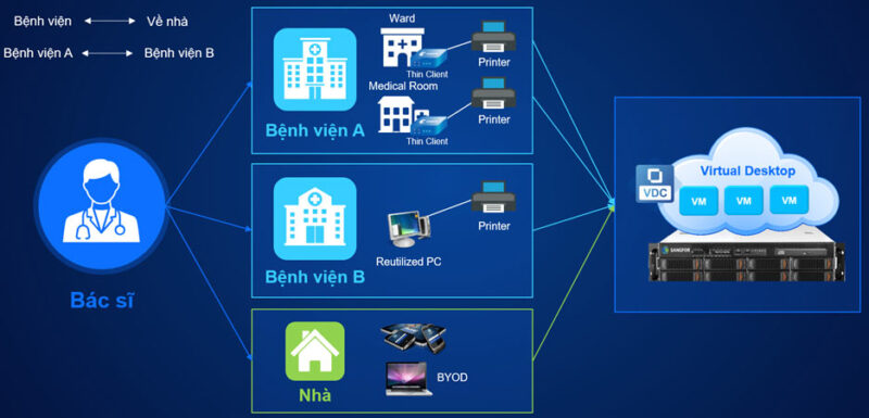 Chuyển đổi số trong y tế bệnh viện – Y tế số với Sangfor VDI Chuyển đổi Số Trong Y Tế Bệnh Viện – Y Tế Số Với Sangfor Vdi