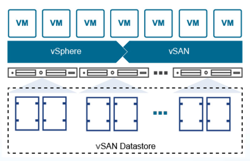 Kiến trúc HCI từ VMWare
