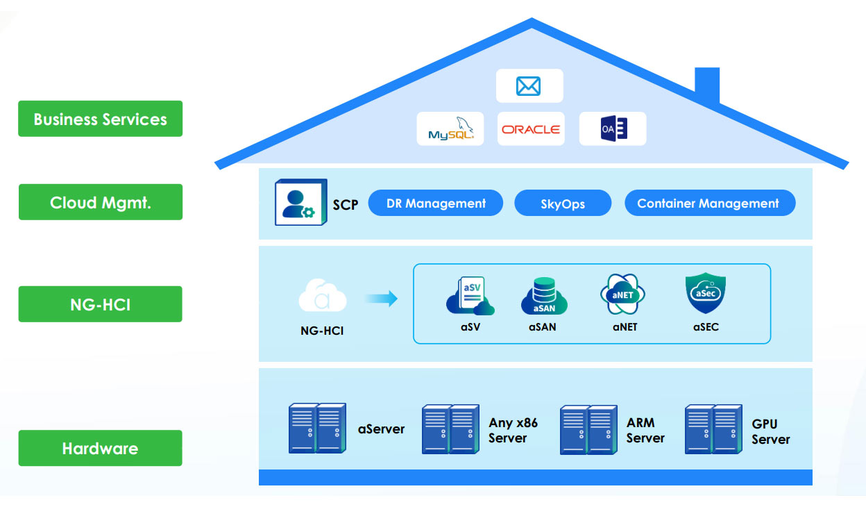 Kiến trúc phần mềm ảo hóa Sangfor HCI