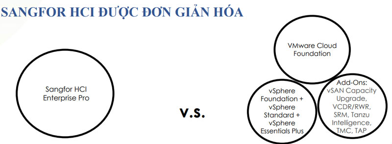 Sự đơn giản hóa của Sangfor HCI và WMWare