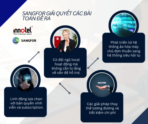 Sangfor HCI, sự thay thế hoàn hảo của VMware. Sangfor HCI
