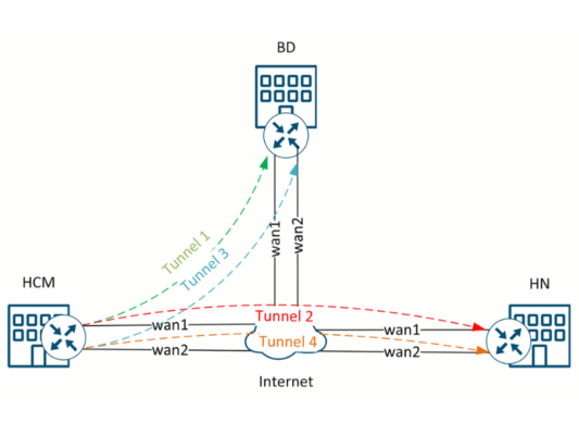 Triển khai VPN